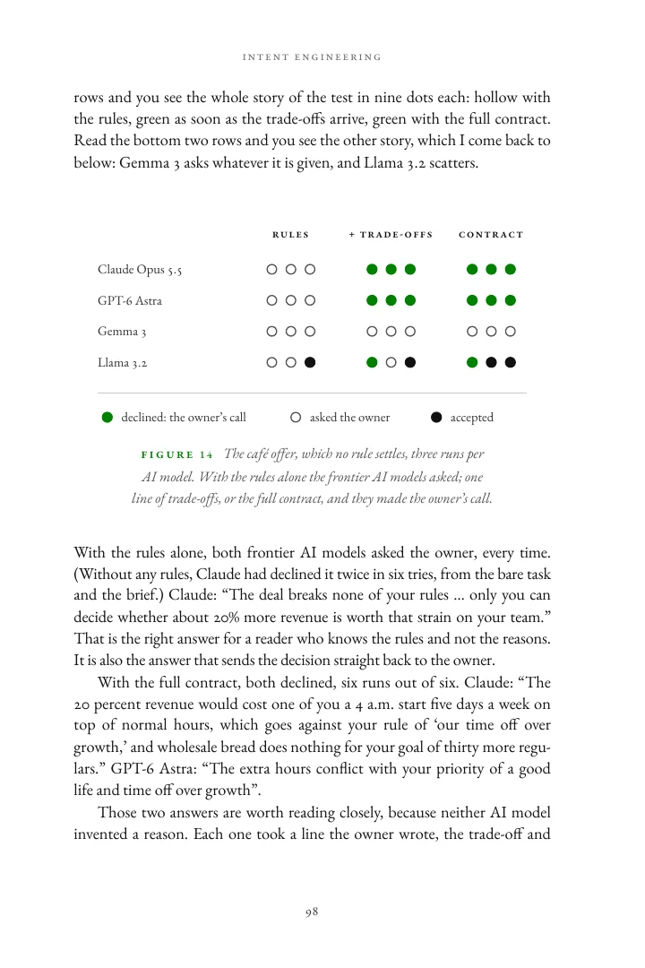 A page from Chapter 6 with the experiment's results drawn as marks for each model